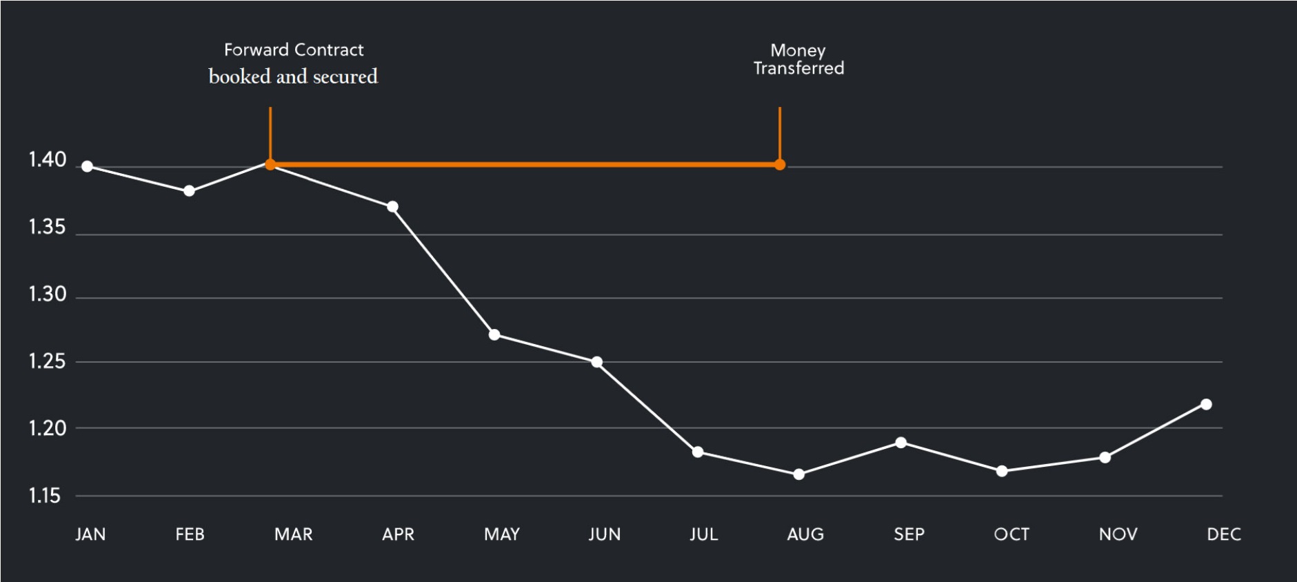 Forward Contract Chart